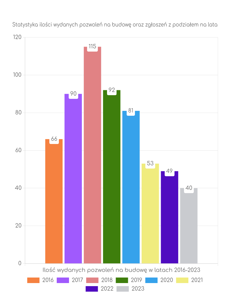 Zestawienie statystyk pozwoleń na budowę w mieście Polanica-Zdrój